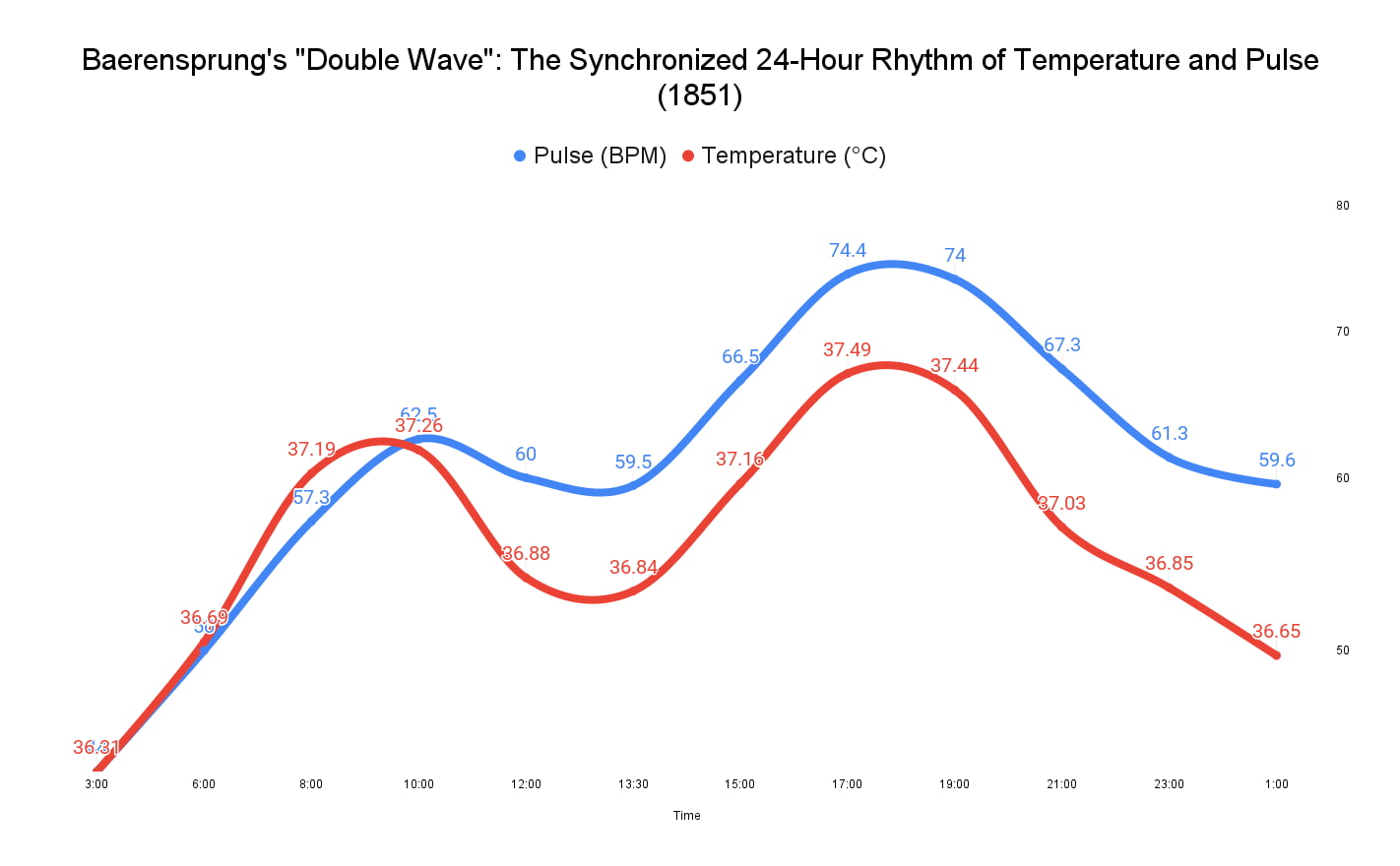 Graph showing Baerensprung's double wave pattern with temperature and pulse synchronized throughout 24 hours