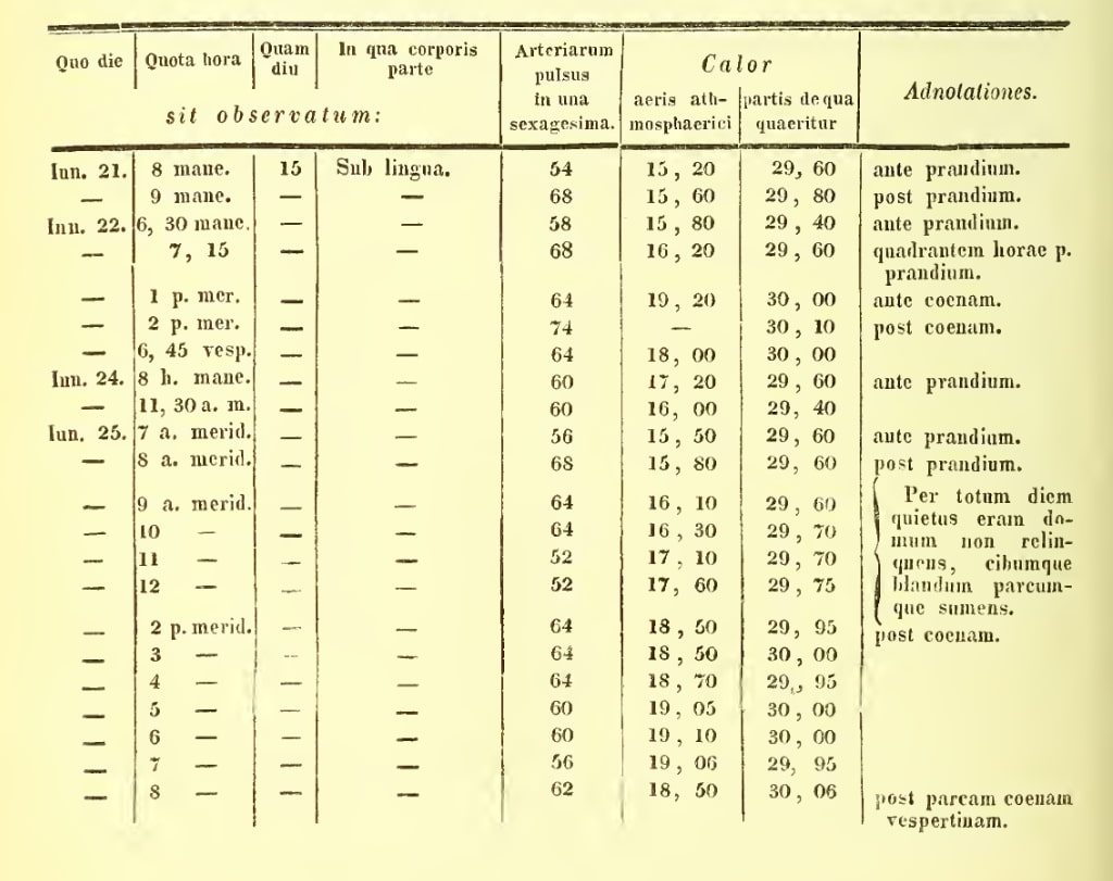 Gierse's original handwritten data table from his 1842 dissertation, showing systematic temperature and pulse measurements across multiple days