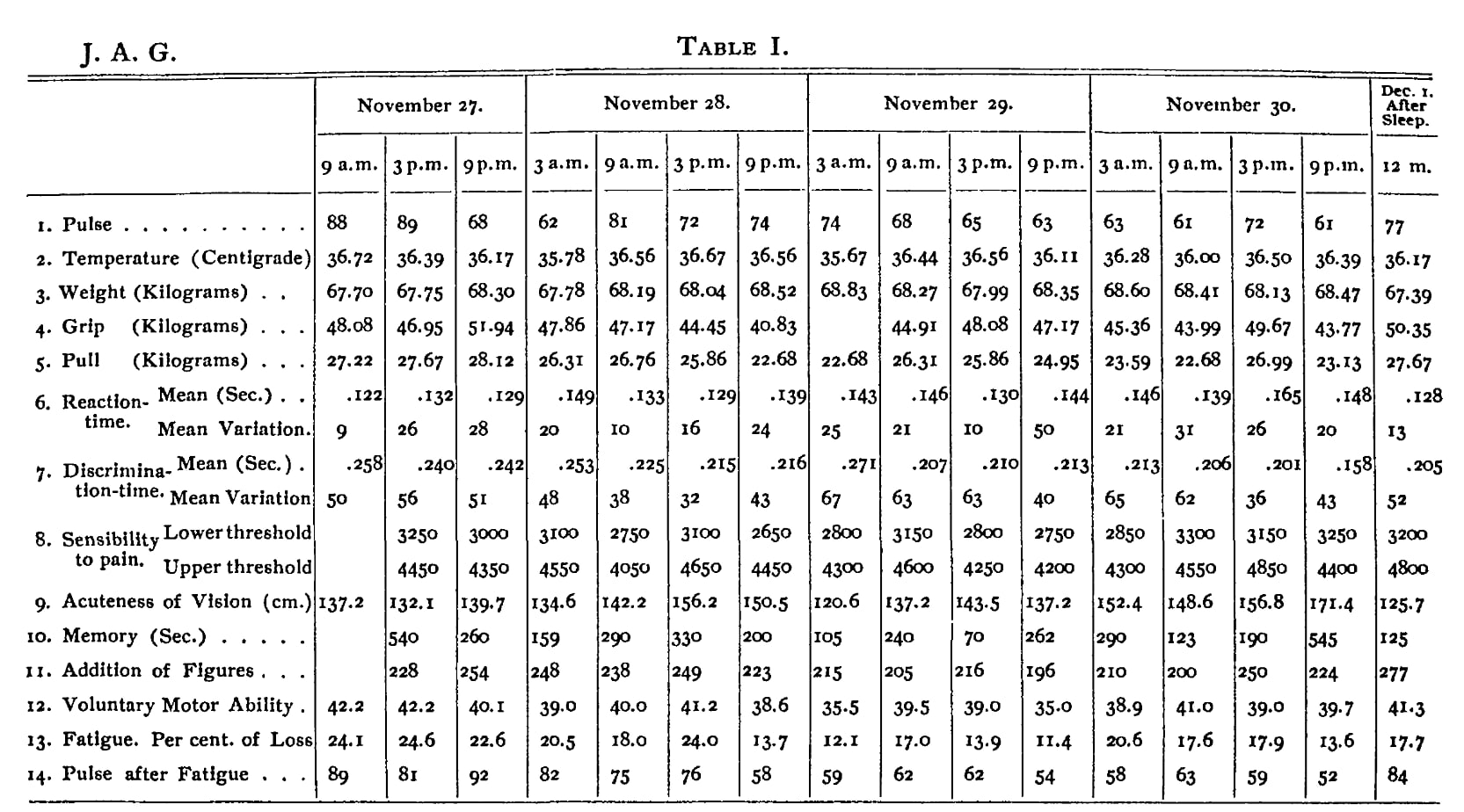 Table I from Patrick and Gilbert's 1896 study showing 14 physiological and psychological tests repeated every 6 hours during 90-hour sleep deprivation