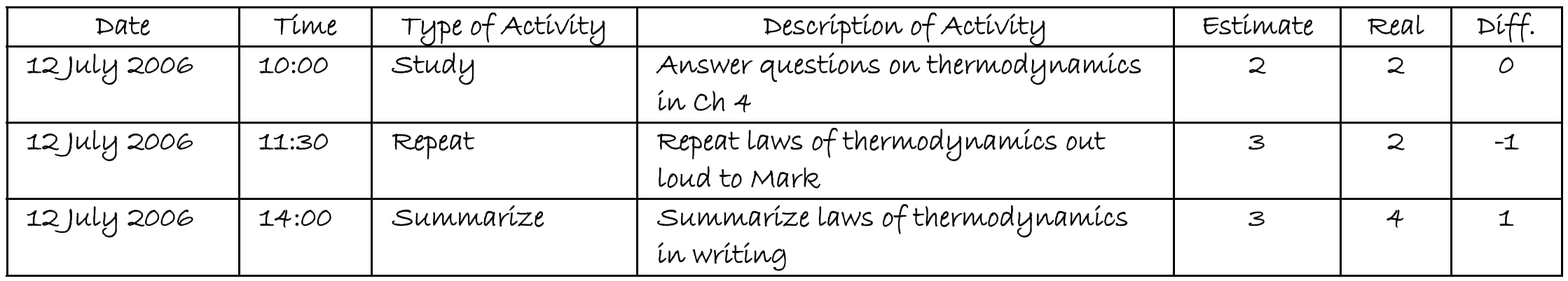 The original Records Sheet from Cirillo's 2007 Pomodoro Technique paper, Figure 2.28
