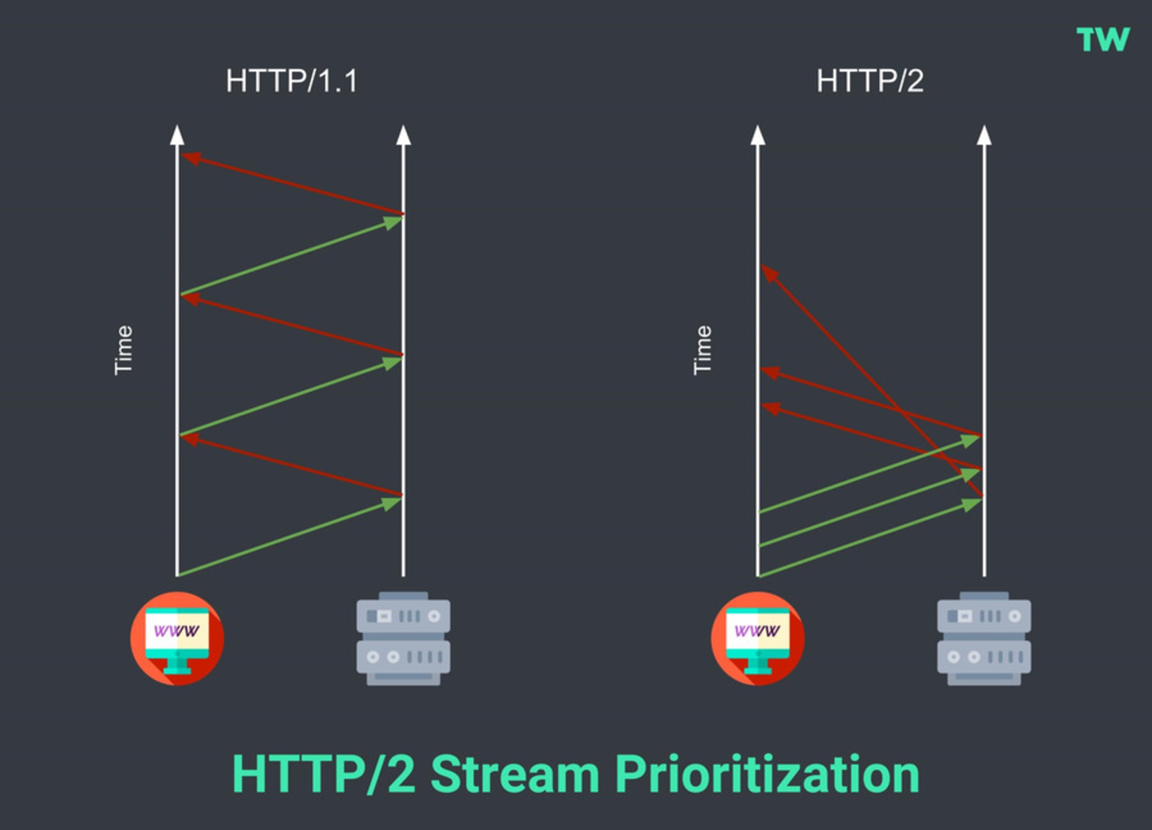 HTTP/2 Stream Prioritization.